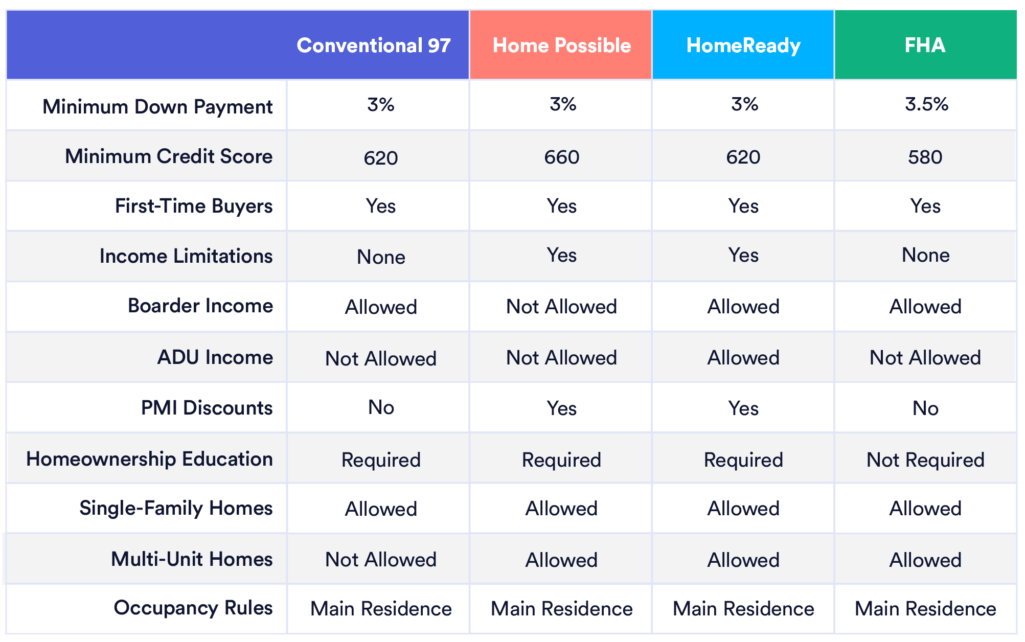 a chart comparing conventional 97 loans, homeready loans, home possible, and FHA loans