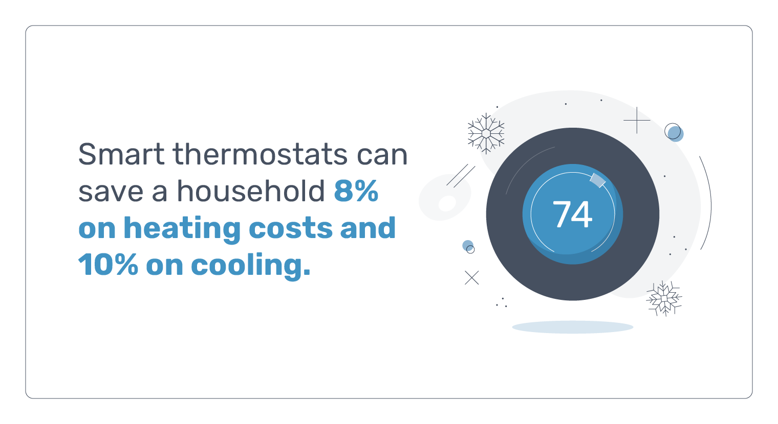 Illustration - Smart Thermostats can reduce your home's heating and cooling cost by 10 percent