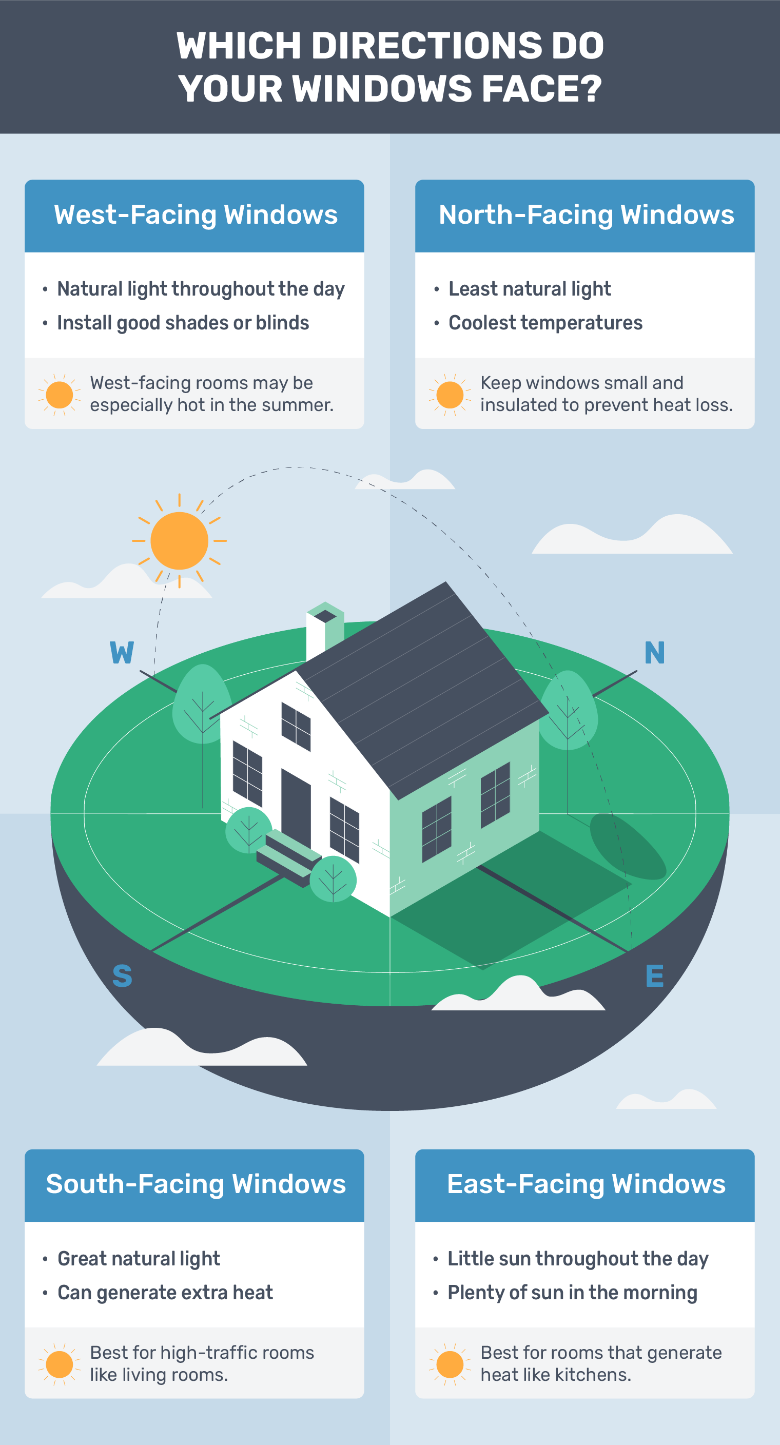 Graphic: The Direction In Which Your Home'S Windows Face Affects Itsenergy Consumption
