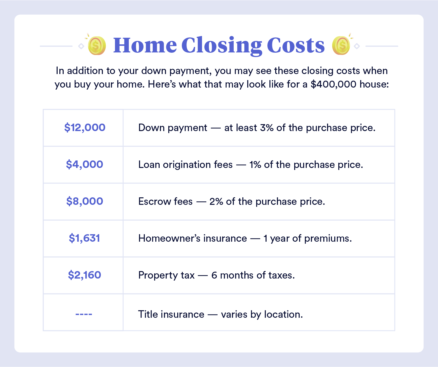 Graphic: What kind of closing costs should first-time home buyers expect to see on their settlement statement?