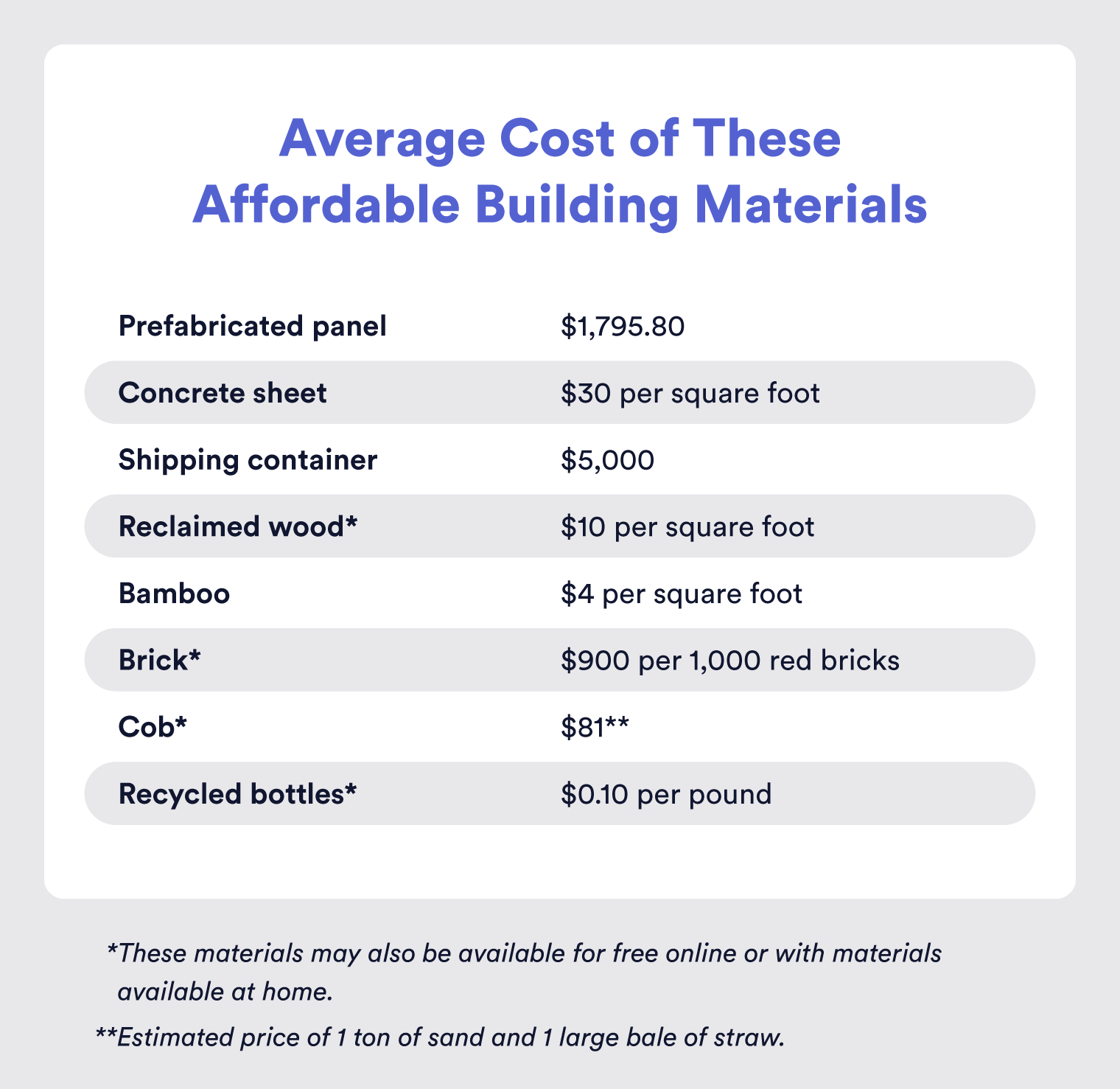 Graphic: The Average Cost For Building Materials Used To Build A Home