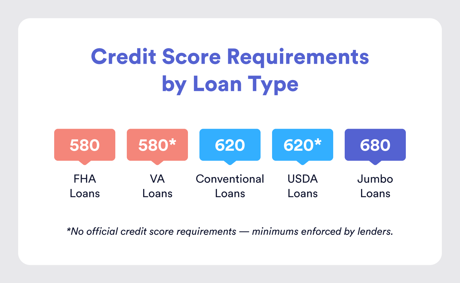 Illustration: Home buyer credit score requirements, separated by loan type (e.g.; Conventional, FHA, USDA, VA)