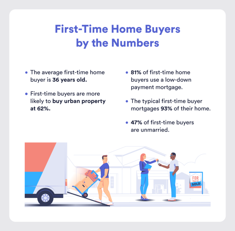 60+ Surprising Mortgage Facts and Home Buyer Stats