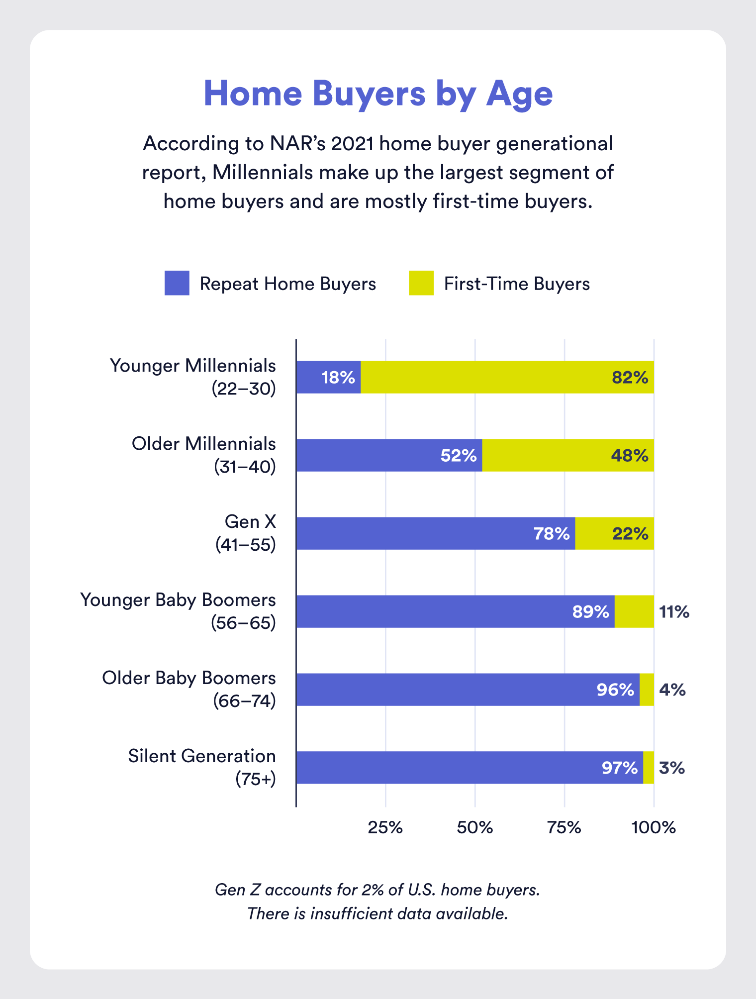 Graphic: Home Buyers By Age Group