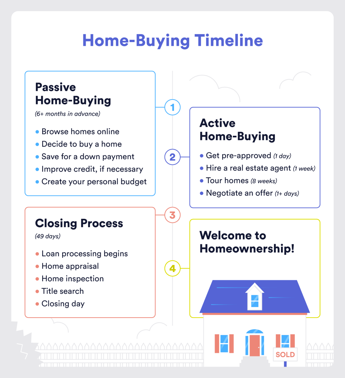 A Simple Home Buying Timeline for FirstTime Buyers