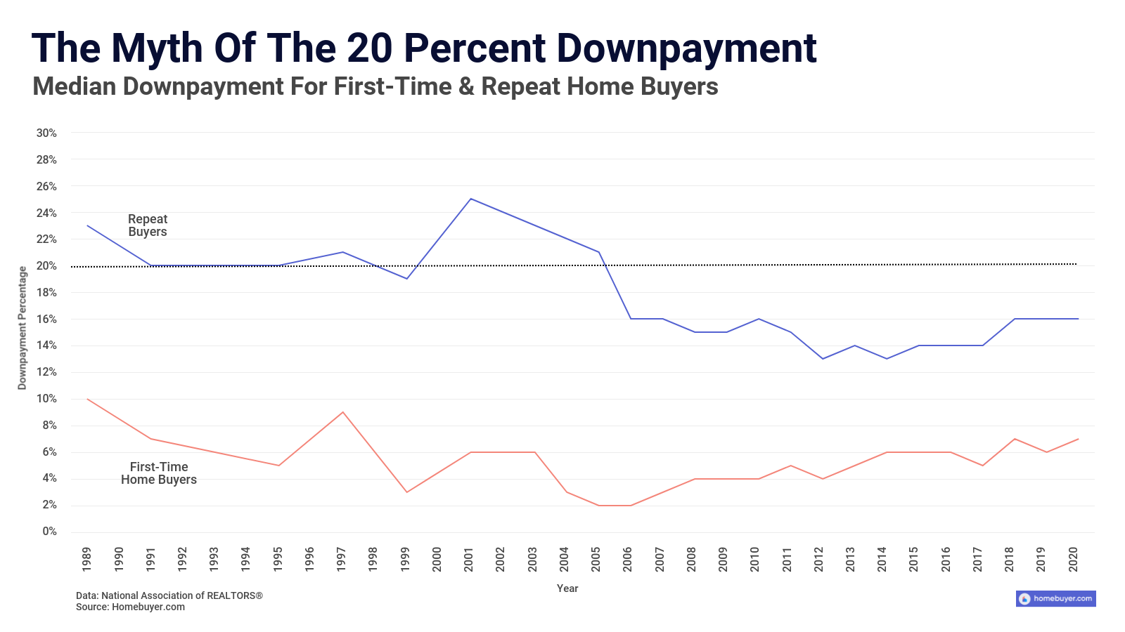 The myth of the 20 percent downpayment