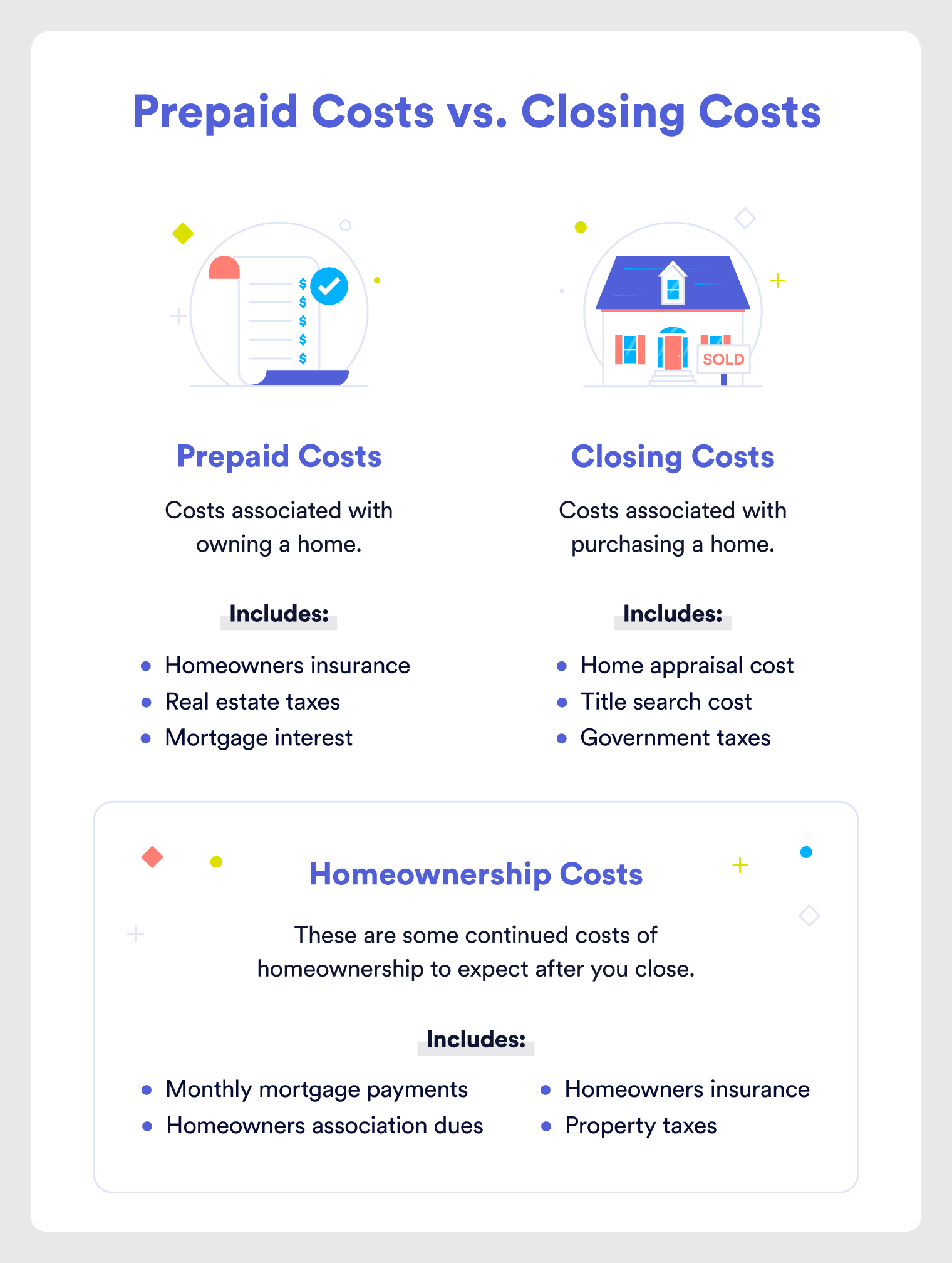 Graphic: The Difference Between Prepaid Costs And Closing Costs Is That Prepaid Costs Are Costs That Would Be Incurred Whether You Used A Mortgage Or Not.