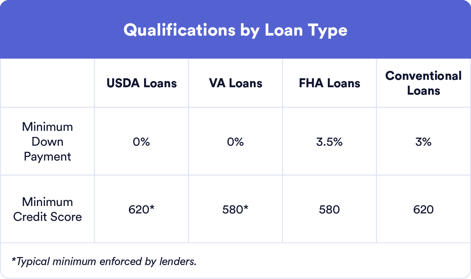 Graphic: Mortgage qualification standards based on loan type