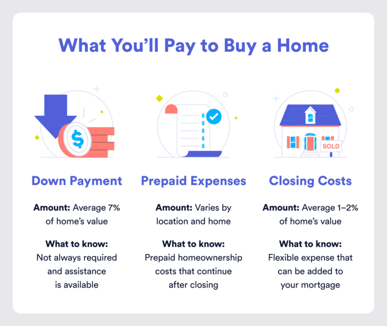 How Much Money Do You Need To Buy A House?