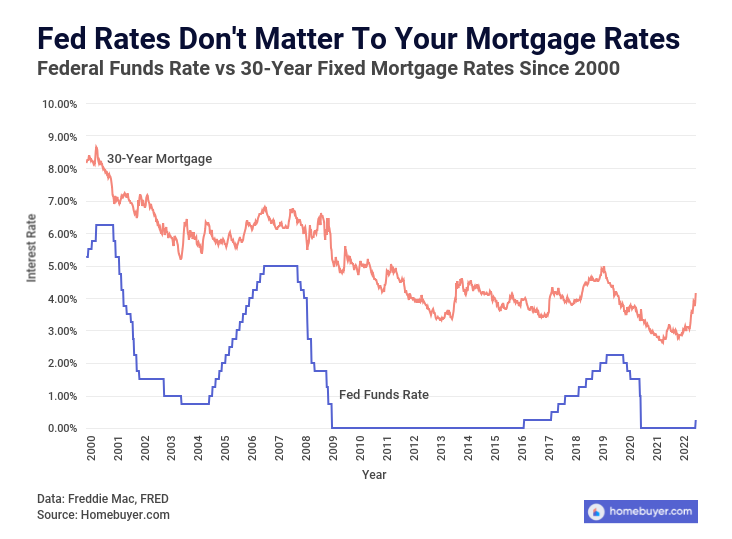 The Federal Reserve's Fed Funds Rate and 30-year fixed-rate mortgage rates don't move in tandem and anyone who tells you differently is lying