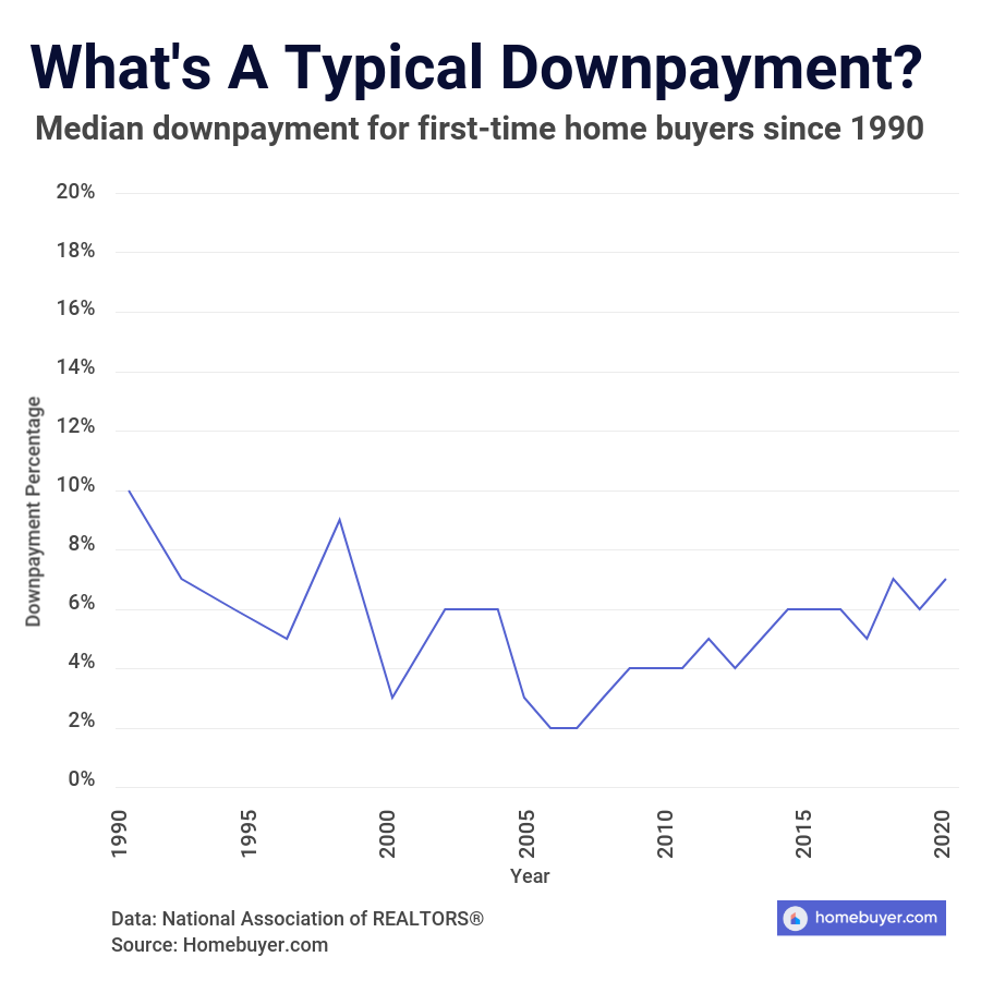 Median Downpayment By First Time Home Buyers Averages 7 Percent Since 1989 
