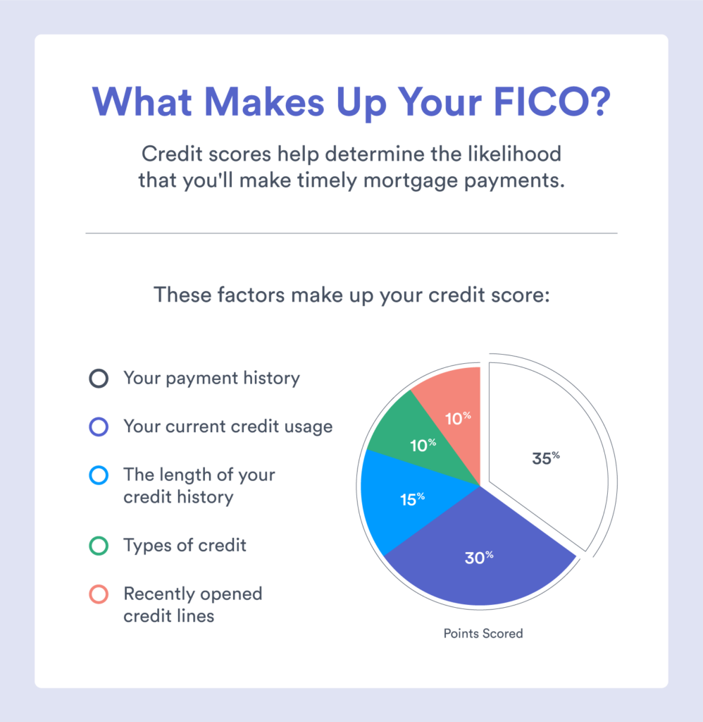 The five factors that make you your credit score are your payment history, credit usage, credit length, credit types, and recently opened credit lines