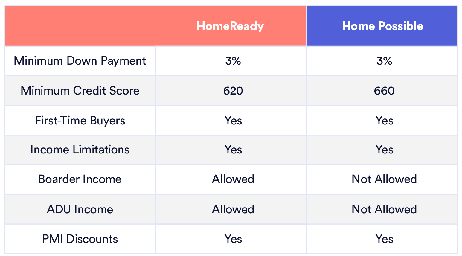 A comparison of homeready vs home possible loans