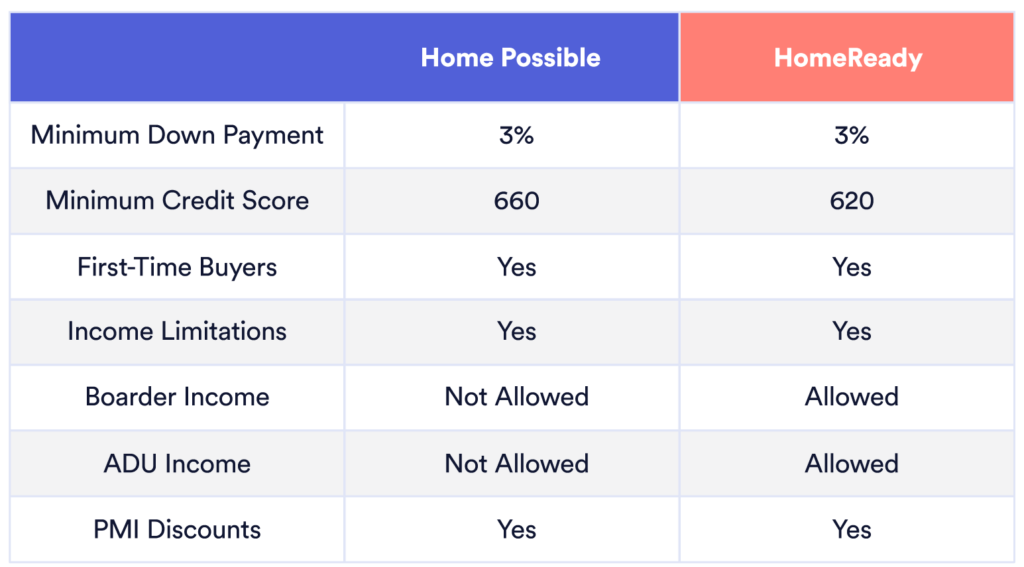 A chart outlining the difference between Home Possible and Homeready loans