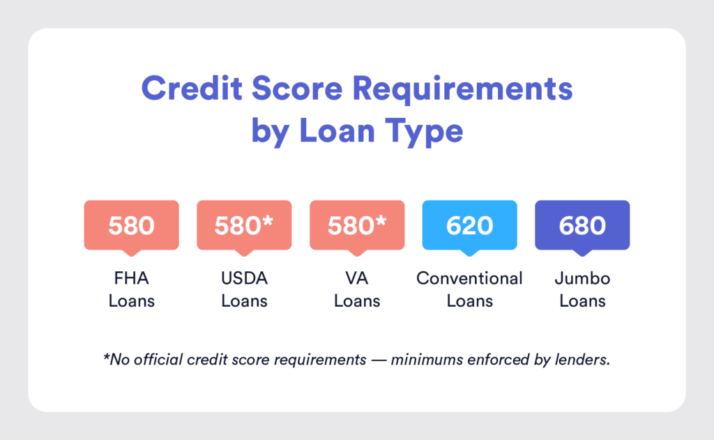 mortgage facts credit score requirements