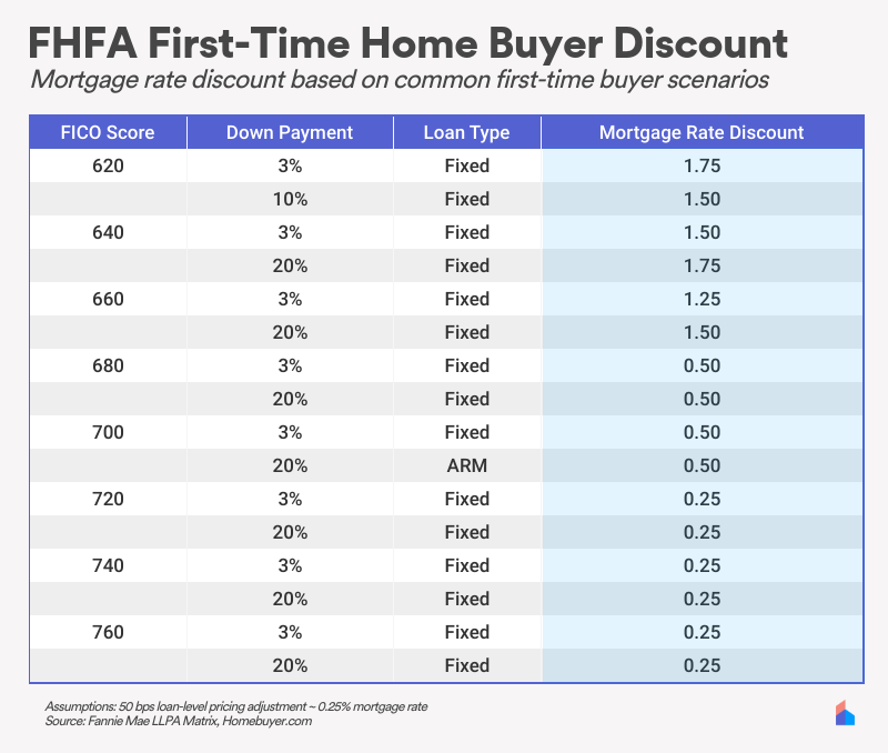 A list of first-time home buyer mortgage rate discounts